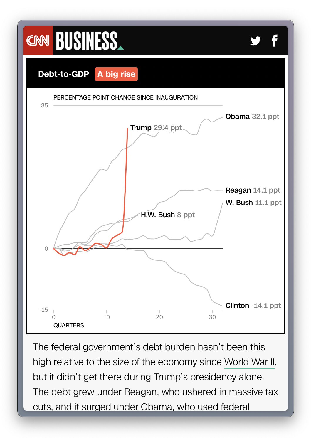 Eeconomic performance by President